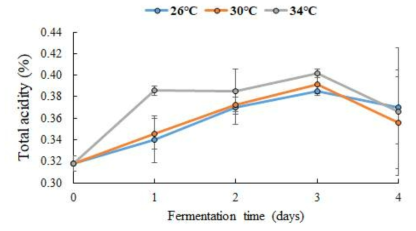 발효 온도에 따른 토마토 발효물의 총산도 변화