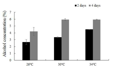 발효 온도에 따른 발효물의 알코올 함량 변화