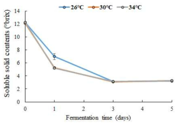 발효 온도에 따른 가용성 고형분 함량 변화