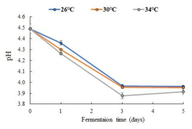 발효 온도에 따른 토마토 발효물의 pH 변화