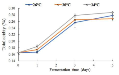 발효 온도에 따른 토마토 발효물의 총산도 변화