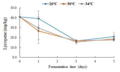 발효 온도에 따른 발효물의 라이코펜 함량 변화