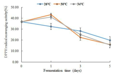 발효 온도에 따른 DPPH 라디컬 소거 활성