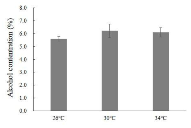 발효 온도에 따른 비상품 토마토의 알코올 함량