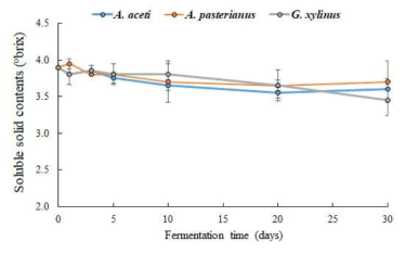 초산 균주에 따른 가용성 고형분 함량 변화