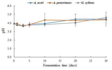 초산 균주에 따른 토마토 발효물의 pH 변화