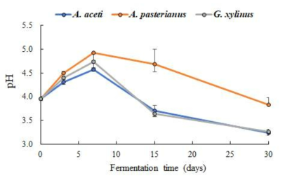 초산 균주에 따른 토마토 발효물의 pH 변화