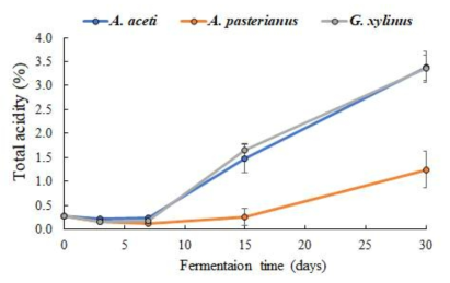 초산 균주에 따른 토마토 발효물의 총산도 변화