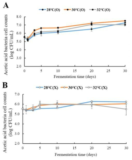 발효 온도와 교반 유무에 따른 생균수 변화(그림 A, 교반된 토마토 발효물; 그림 B, 교반하지 않은 토마토 발효물)