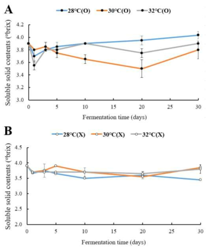 발효 온도와 교반 유무에 따른 가용성 고형분 함량 변화 (그림 A, 교반된 토마토 발효물; 그림 B, 교반하지 않은 토마토 발효물)