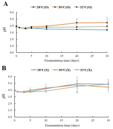 발효 온도와 교반 유무에 따른 pH 변화 (그림 A, 교반된 토마토 발효물; 그림 B, 교반하지 않은 토마토 발효물)