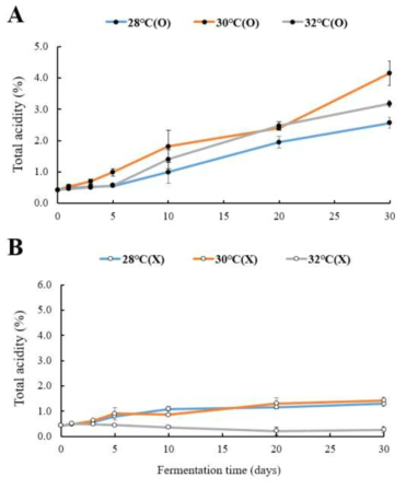 발효 온도와 교반 유무에 따른 총산도 변화 (그림 A, 교반된 토마토 발효물; 그림 B, 교반하지 않은 토마토 발효물)