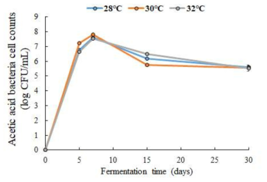 발효 온도를 달리한 토마토 발효물의 생균수 변화