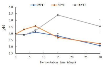 발효 온도에 따른 토마토 발효물의 pH 변화