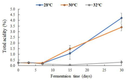 발효 온도에 따른 토마토 발효물의 총산도 변화