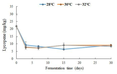 발효 온도에 따른 토마토 발효물의 라이코펜 함량 변화