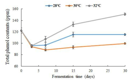 발효 온도에 따른 총 페놀 함량 변화