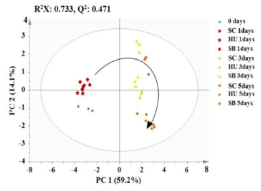 효모 균주에 따른 토마토의 PCA score plot 변화