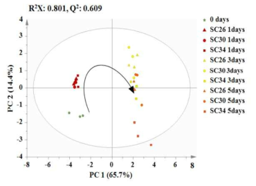 발효 온도에 따른 토마토의 score plot 변화 * SC26: S. cerevisiae 26℃, SC30: S. cerevisiae 30℃, SC34: S. cerevisiae 34℃