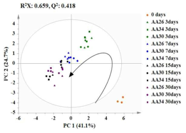 발효 온도에 따른 토마토의 score plot 변화 * AA26: A. aceti 26℃, AA30: A. aceti 30℃, AA34: A. aceti 34℃