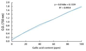 Gallic acid 표준곡선
