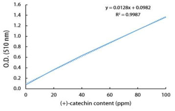 (+)-catechin 표준곡선