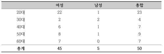 토마토 식초 관능평가 참가자 성별 및 나이 분포