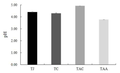 제조 단계별 pH 결과 TJ; 토마토 착즙액, TC: 토마토 농축액, TAC: 토마토 알코올 발효, TAA: 토마토 초산발효