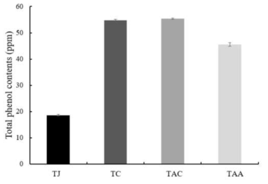 제조 단계별 총 페놀 함량 TJ; 토마토 착즙액, TC: 토마토 농축액, TAC: 토마토 알코올 발효, TAA: 토마토 초산발효