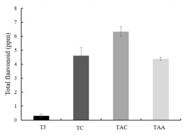 제조 단계별 총 플라보노이드 함량 TJ; 토마토 착즙액, TC: 토마토 농축액, TAC: 토마토 알코올 발효, TAA: 토마토 초산발효