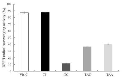 제조 단계별 DPPH 라디컬 소거능 결과 TJ; 토마토 착즙액, TC: 토마토 농축액, TAC: 토마토 알코올 발효, TAA: 토마토 초산발효