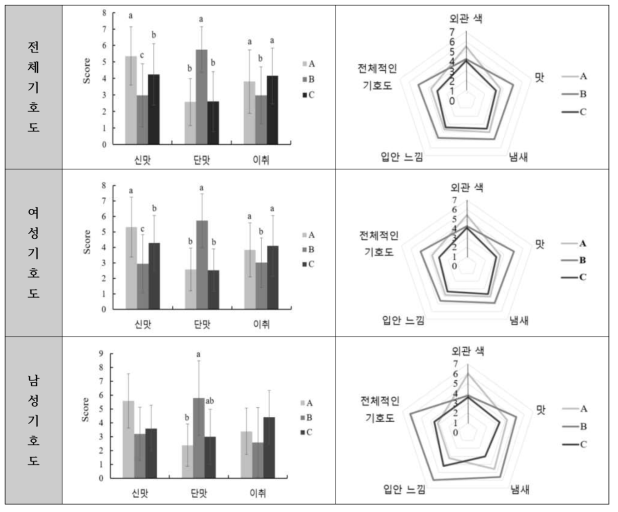 자체 개발한 식초와 타 시제품과의 관능평가