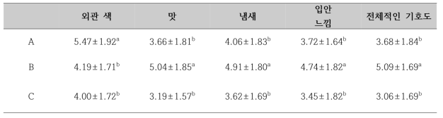 전체 검사자의 식초 기호도 평가