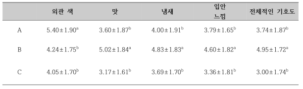 여성 검사자의 식초 기호도 평가