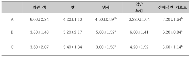 남성 검사자의 식초 기호도 평가