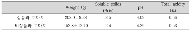 상품과 토마토와 비상품과 토마토의 무게, 가용성 고형분, pH 및 총산도 함량