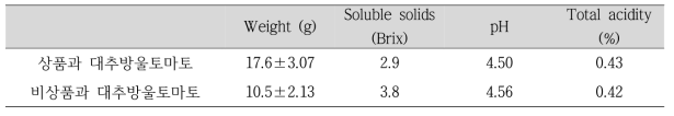 상품과 대추방울토마토와 비상품과 대추방울토마토의 무게, 가용성 고형분, pH 및 총산도 함량