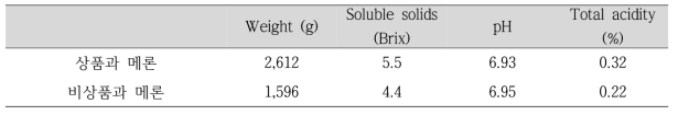 상품과 메론과 비상품과 메론의 무게, 가용성 고형분, pH 및 총산도 함량
