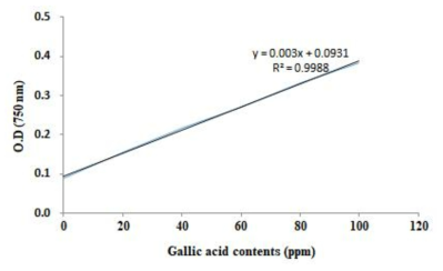 Gallic acid 표준 곡선