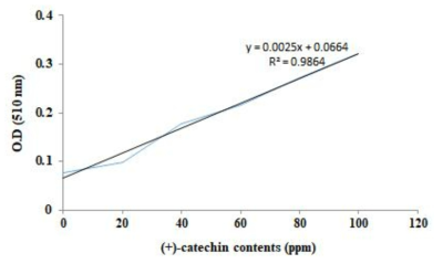 (+)-catechin 표준 곡선