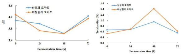토마토 유산균 발효에 따른 pH 및 총산도 변화