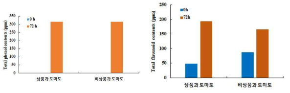 토마토 유산균 발효에 따른 total phenol, flavonoid 함량 변화