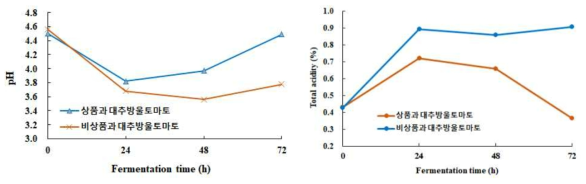 대추방울토마토 유산균 발효에 따른 pH 및 총산도 변화