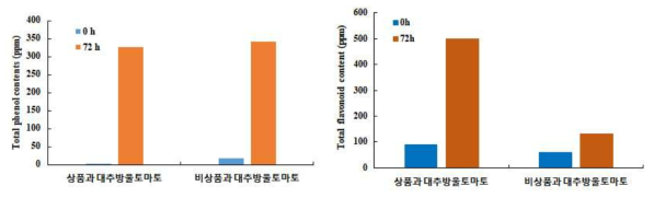 대추방울토마토 유산균 발효에 따른 total phenol, flavonoid 함량 변화