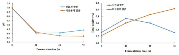 메론 유산균 발효에 따른 pH 및 총산도 변화