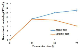 메론 유산균 발효에 따른 생균수