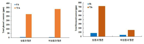 메론 유산균 발효에 따른 total phenol 및 flavonoid 함량 변화