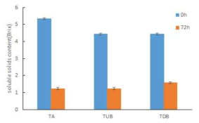 토마토 상품과와 비상품과의 유산균 발효 전 후 Brix 변화 TA:토마토 상품과, TUB:토마토 비상품과(미숙), TDB:토마토 비상품과(과숙)