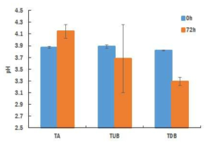 토마토 상품과와 비상품과의 유산균 발효 전 후 pH 변화 TA:토마토 상품과, TUB:토마토 비상품과(미숙), TDB:토마토 비상품과(과숙)