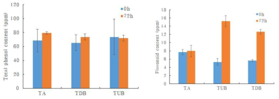 토마토 상품과와 비상품과의 유산균 발효 전 후 총 페놀 및 플라보노이드 변화 TA:토마토 상품과, TUB:토마토 비상품과(미숙), TDB:토마토 비상품과(과숙)